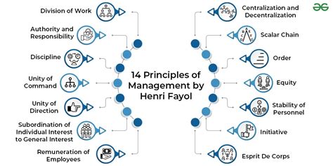 Table 1: Principles of Management