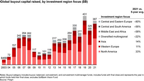 Table 1: Private Equity Industry Growth