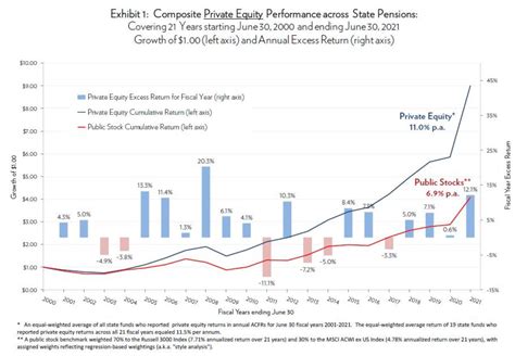 Table 1: Private Markets Performance