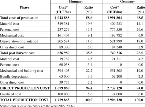 Table 1: Production Cost Breakdown