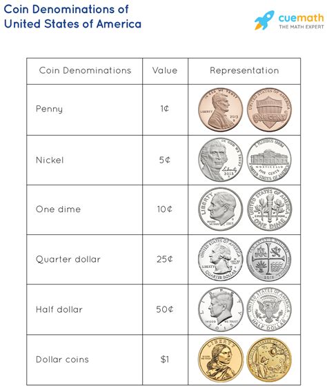 Table 1: Production Costs of Small-Denomination Coins