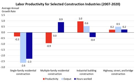 Table 1: Productivity Statistics in the Construction Industry