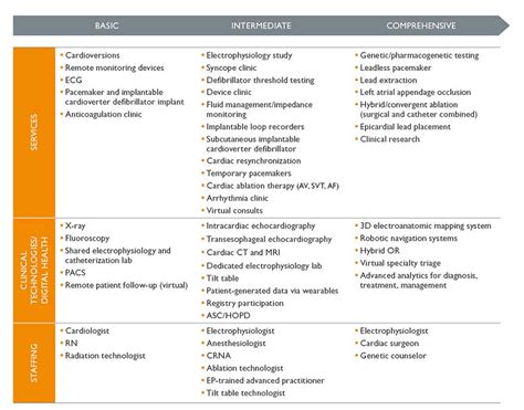 Table 1: Program Offerings and Duration