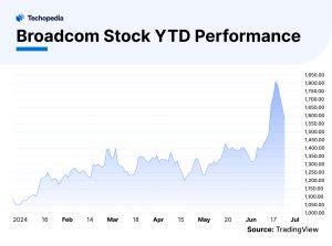 Table 1: Projected Broadcom Share Price Forecast