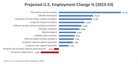 Table 1: Projected Employment Growth for Network Solution Architects in Singapore