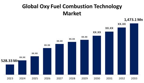 Table 1: Projected Global Market for Industrial Combustion Technologies