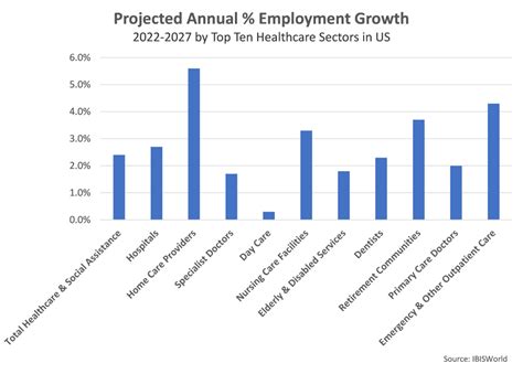 Table 1: Projected Growth in Healthcare Jobs