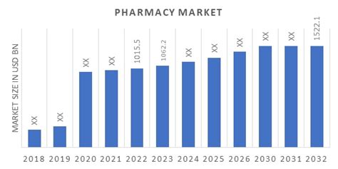 Table 1: Projected Growth in Pharmacy Demand