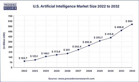 Table 1: Projected Growth of AI Market