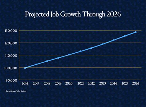 Table 1: Projected Growth of Cybersecurity Jobs