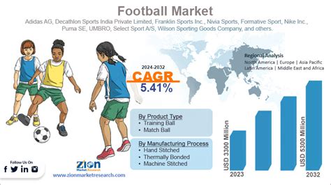 Table 1: Projected Growth of Global American Football Market