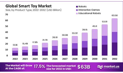 Table 1: Projected Growth of the Happy Meal Toy Market