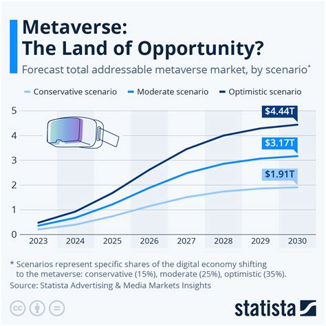 Table 1: Projected Growth of the Metaverse Economy