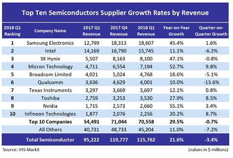 Table 1: Projected Semiconductor Industry Job Growth