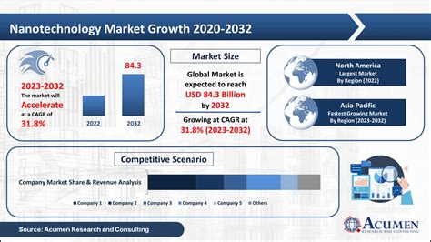 Table 1: Projected Value of Nanotechnology Market by Region