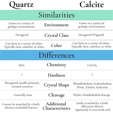 Table 1: Properties of Quartz and Calcite