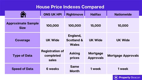 Table 1: Property Price Index