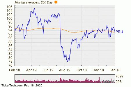 Table 1: Prudential Financial's Financial Performance