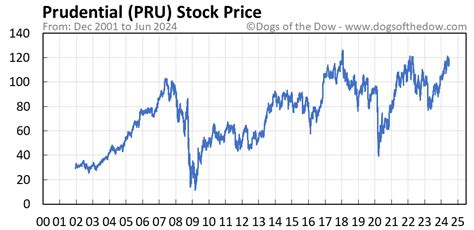 Table 1: Prudential Stock Price History