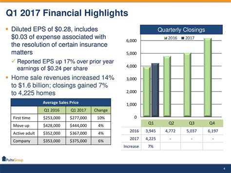 Table 1: PulteGroup Financial Highlights