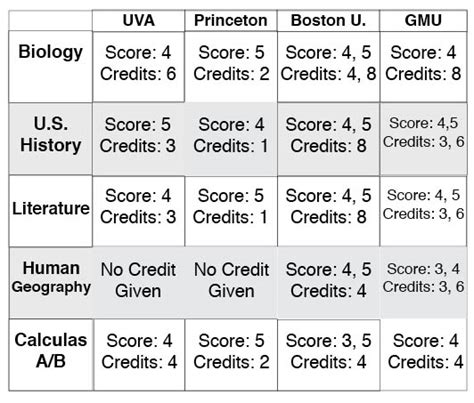 Table 1: Purdue University AP Credit Acceptance Policy