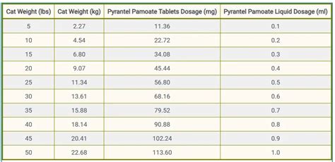 Table 1: Pyrantel Pamoate Dosage for Cats