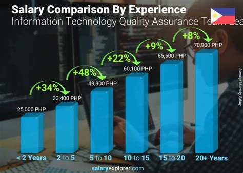 Table 1: QA Salaries by Experience Level