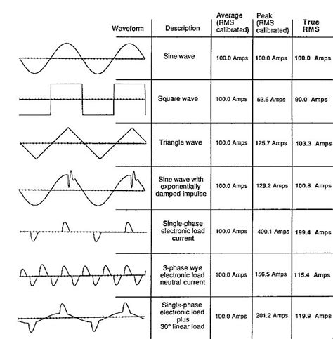 Table 1: RMS Values of Common Signals