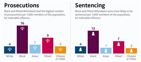 Table 1: Racial Disparities in Sentencing