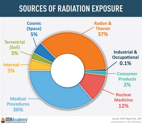 Table 1: Radiation Exposure from Common Sources