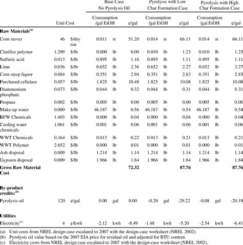 Table 1: Raw Material Consumption for Chemical Fertilizer Production