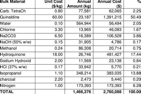 Table 1: Raw Materials Used in NPK Production