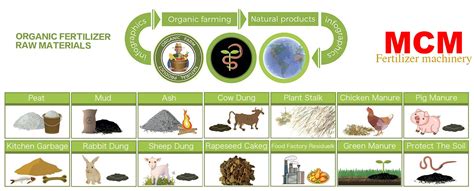 Table 1: Raw Materials for Organic Fertilizer Production