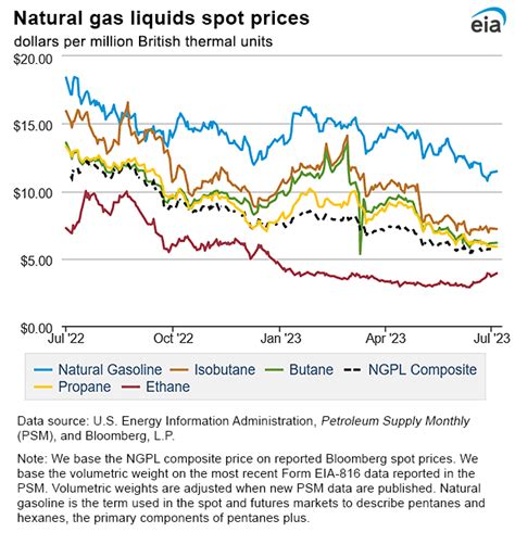 Table 1: Recent Natural Gas Prices