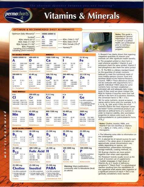 Table 1: Recommended Daily Intake of Select Vitamins and Minerals (NIH)