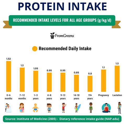 Table 1: Recommended Daily Protein Intake