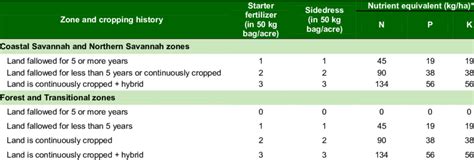 Table 1: Recommended Fertilizer Application Rates