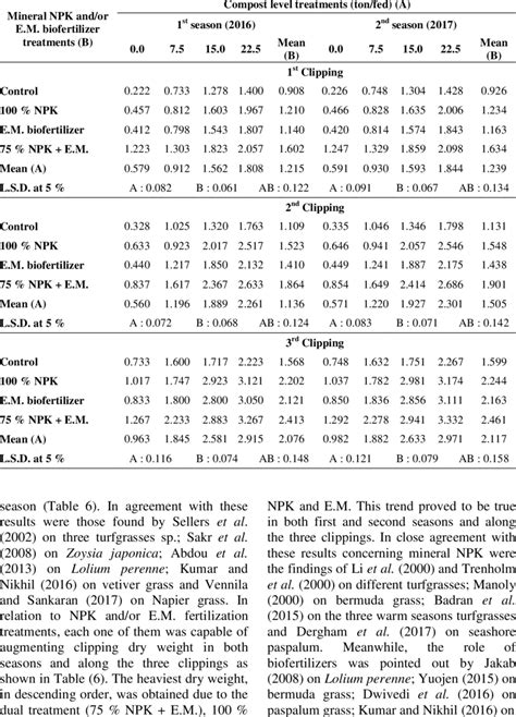 Table 1: Recommended Fertilizer NPK Ratios for Bermuda Grass