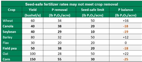 Table 1: Recommended Fertilizer Rates for Radishes