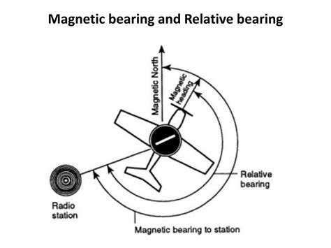 Table 1: Relative Bearing in Aviation