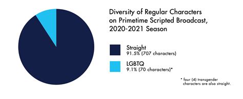 Table 1: Representation of LGBTQ+ Characters on TV