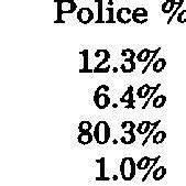 Table 1: Representation of Women and Minorities in Law Enforcement