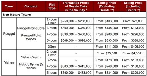 Table 1: Resale Price Trends for 3-Room Flats in Punggol