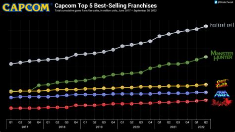 Table 1: Resident Evil 4 Sales Figures