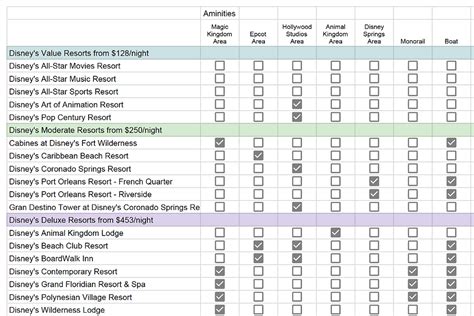 Table 1: Resort Comparison