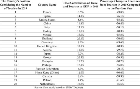 Table 1: Revenue Generated by Tourism in Florida