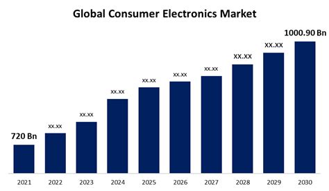 Table 1: Revenue Growth of Electronics Industry in Singapore