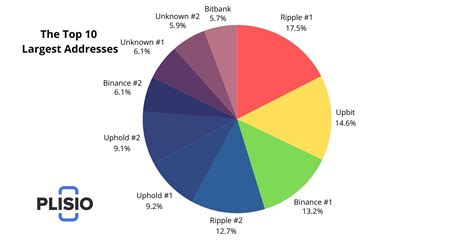 Table 1: Ripple's XRP Holdings