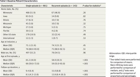 Table 1: Risk Factors for Agrippa Amnesia