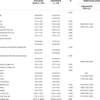 Table 1: Risk Factors for Heart Blockage